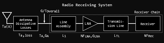 Sketch of Radio Receiving System